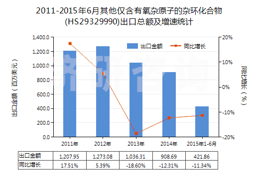 2011-2015年6月其他僅含有氧雜原子的雜環(huán)化合物(HS29329990)出口總額及增速統(tǒng)計